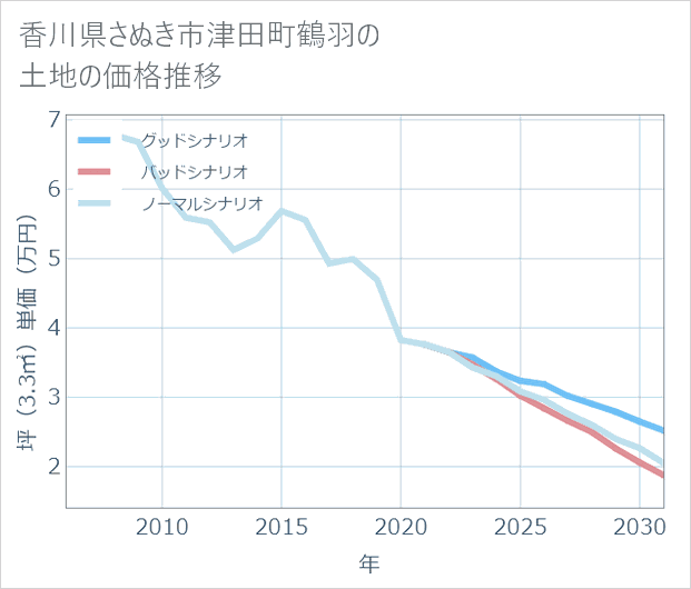 香川県さぬき市津田町鶴羽の土地価格推移