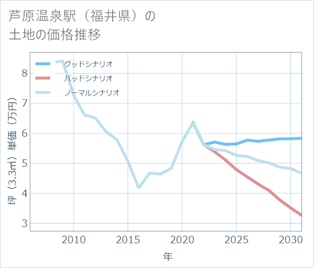 芦原温泉駅(福井県)の土地価格推移