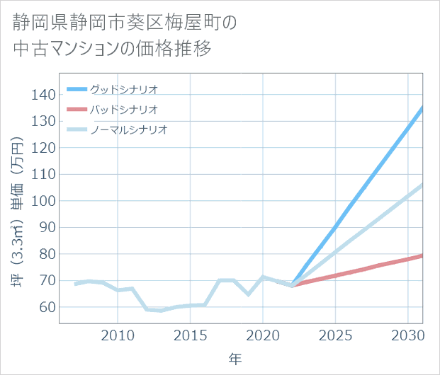 静岡県静岡市葵区梅屋町の中古マンション価格推移