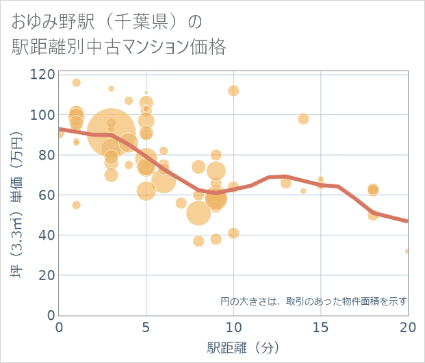 おゆみ野駅(千葉県)の徒歩距離別の中古マンション坪単価