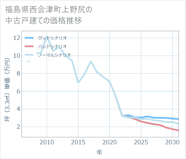 福島県西会津町上野尻の中古戸建て価格推移