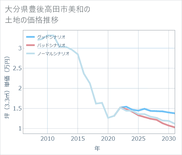 大分県豊後高田市美和の土地価格推移