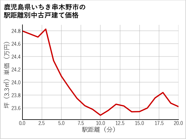 鹿児島県いちき串木野市の徒歩距離別の中古戸建て坪単価