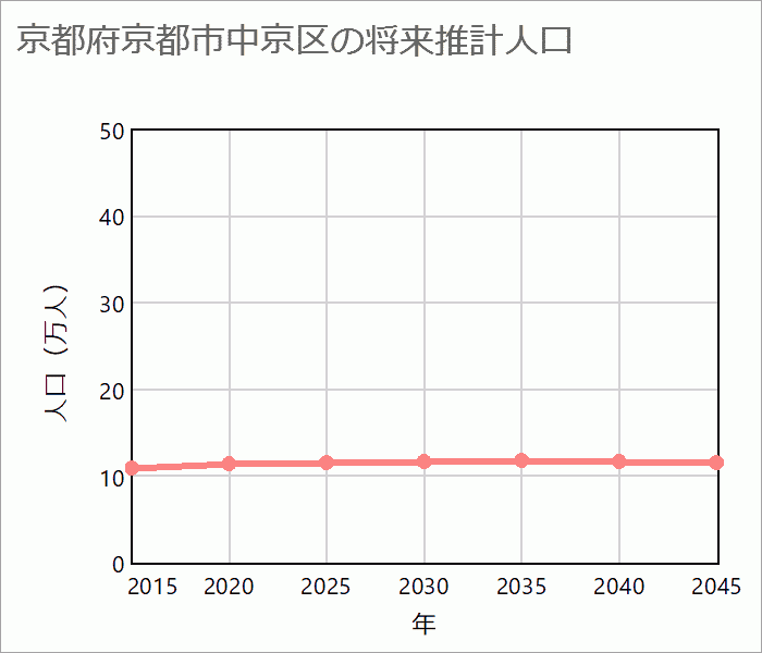 京都市中京区の将来推計人口