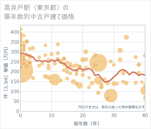 高井戸駅(東京都)の築年数別の中古戸建て坪単価