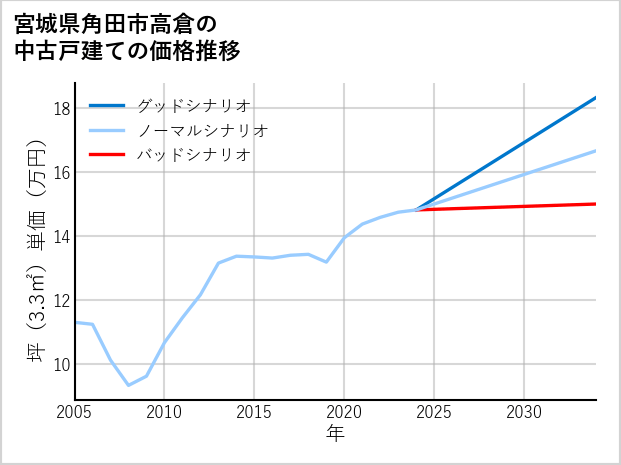 宮城県角田市高倉の中古戸建て価格推移