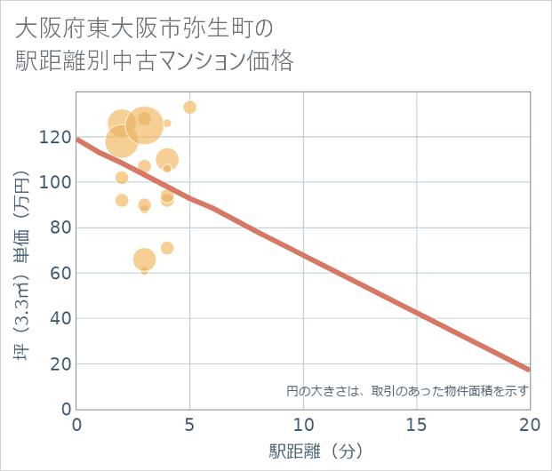 大阪府東大阪市弥生町の徒歩距離別の中古マンション坪単価