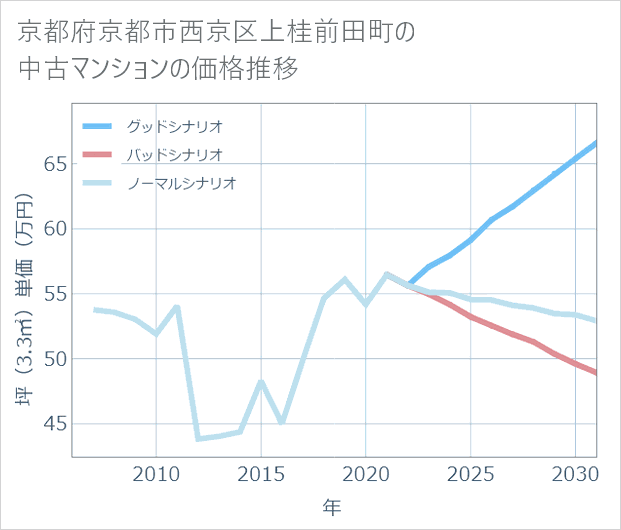 京都府京都市西京区上桂前田町の中古マンション価格推移
