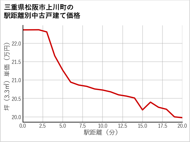 三重県松阪市上川町の徒歩距離別の中古戸建て坪単価