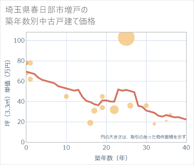 埼玉県春日部市増戸の築年数別の中古戸建て坪単価