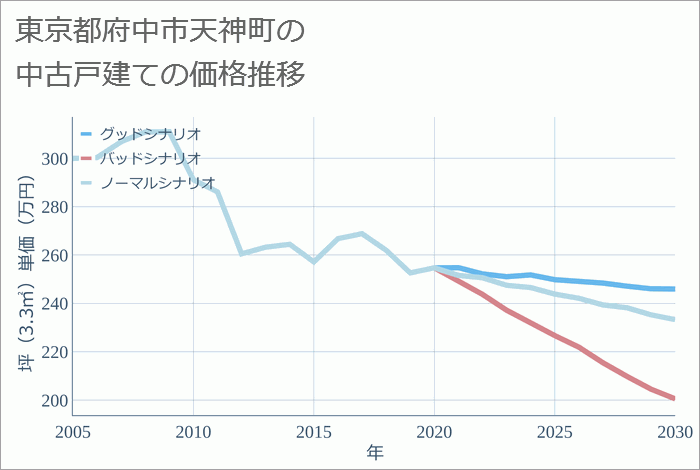 東京都府中市天神町の中古戸建て価格推移