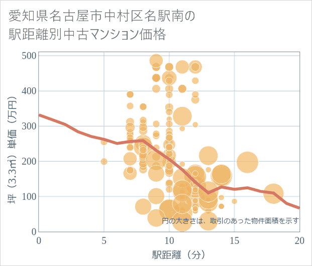 愛知県名古屋市中村区名駅南の徒歩距離別の中古マンション坪単価