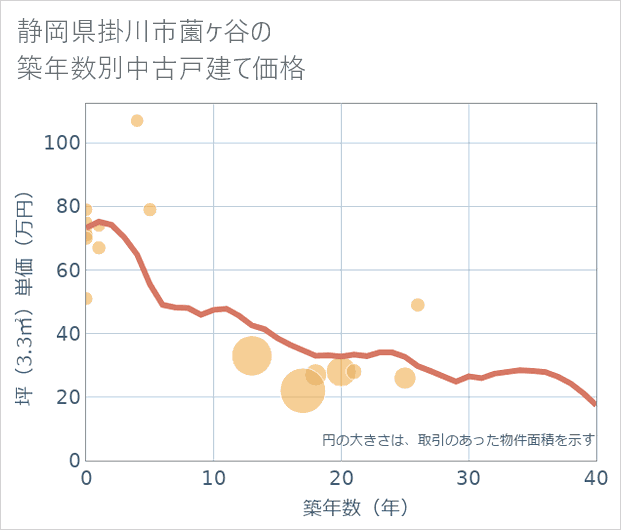 静岡県掛川市薗ケ谷の築年数別の中古戸建て坪単価