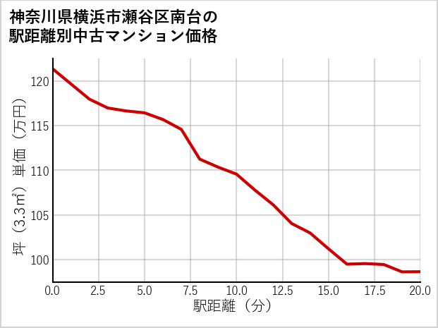 神奈川県横浜市瀬谷区南台の徒歩距離別の中古マンション坪単価