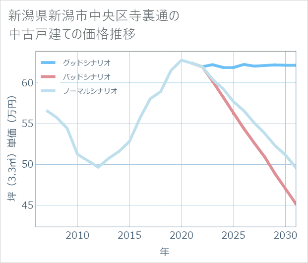 新潟県新潟市中央区寺裏通の中古戸建て価格推移