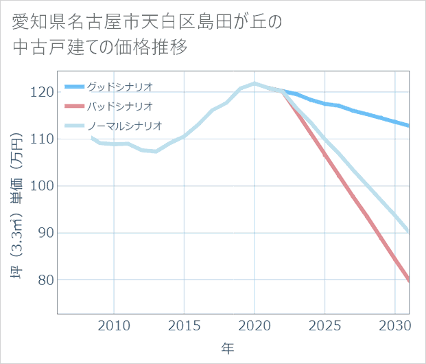 愛知県名古屋市天白区島田が丘の中古戸建て価格推移