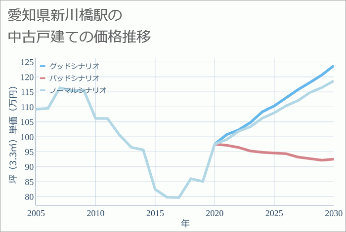 新川橋駅（愛知県）の中古戸建て価格推移