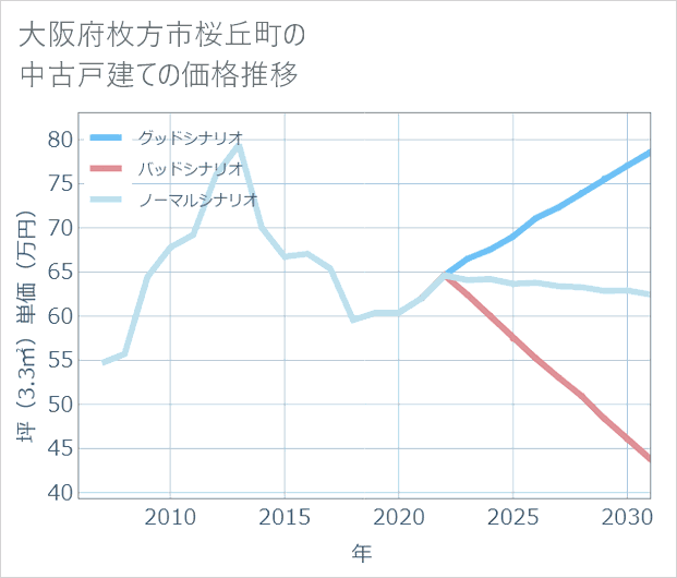 大阪府枚方市桜丘町の中古戸建て価格推移