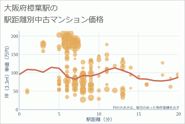 樟葉駅（大阪府）の徒歩距離別の中古マンション坪単価