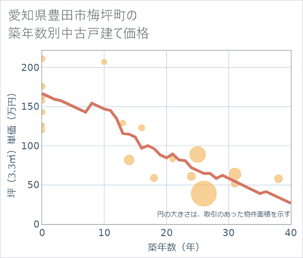 愛知県豊田市梅坪町の築年数別の中古戸建て坪単価