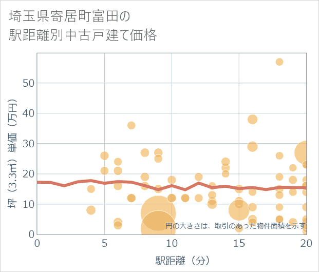 埼玉県寄居町富田の徒歩距離別の中古戸建て坪単価