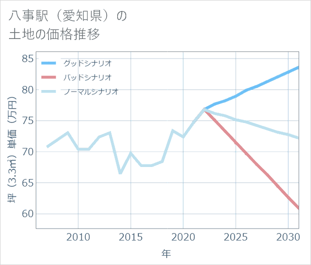 八事駅(愛知県)の土地価格推移