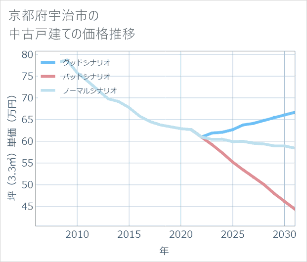 京都府宇治市の中古戸建て価格推移