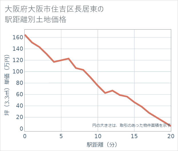 大阪府大阪市住吉区長居東の徒歩距離別の土地坪単価