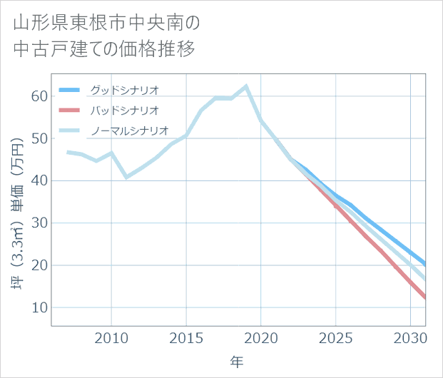 山形県東根市中央南の中古戸建て価格推移