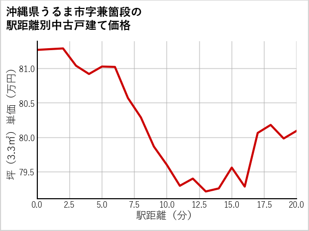沖縄県うるま市兼箇段の徒歩距離別の中古戸建て坪単価