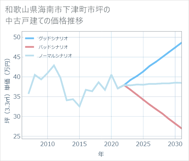 和歌山県海南市下津町市坪の中古戸建て価格推移
