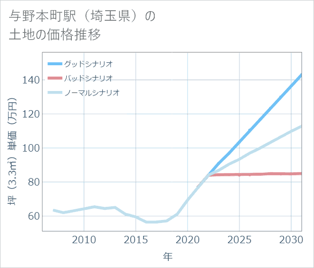 与野本町駅(埼玉県)の土地価格推移