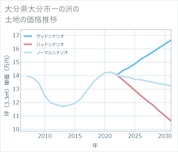 大分県大分市一の洲の土地価格推移