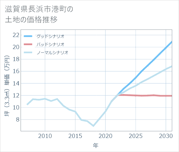 滋賀県長浜市港町の土地価格推移