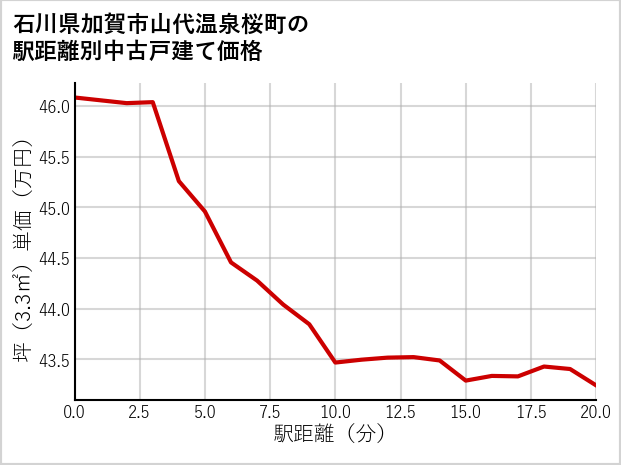 石川県加賀市山代温泉桜町の徒歩距離別の中古戸建て坪単価