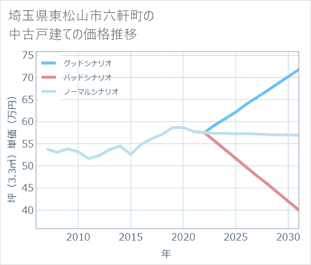埼玉県東松山市六軒町の中古戸建て価格推移