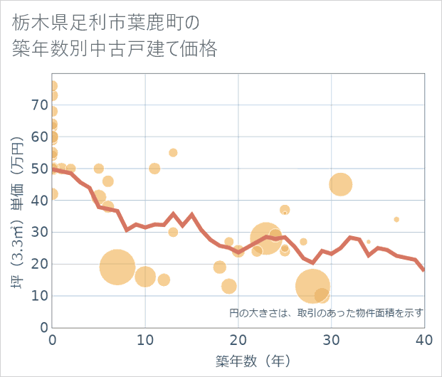 栃木県足利市葉鹿町の築年数別の中古戸建て坪単価