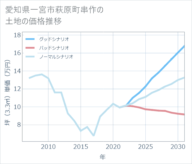愛知県一宮市萩原町串作の土地価格推移