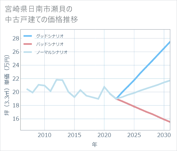 宮崎県日南市瀬貝の中古戸建て価格推移