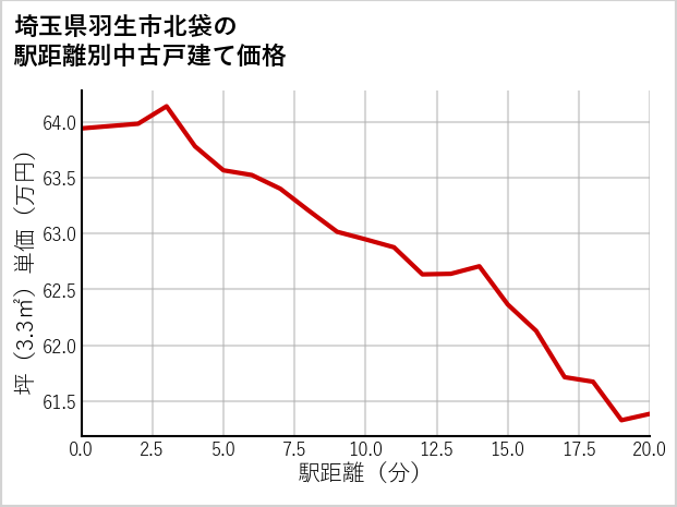 埼玉県羽生市北袋の徒歩距離別の中古戸建て坪単価