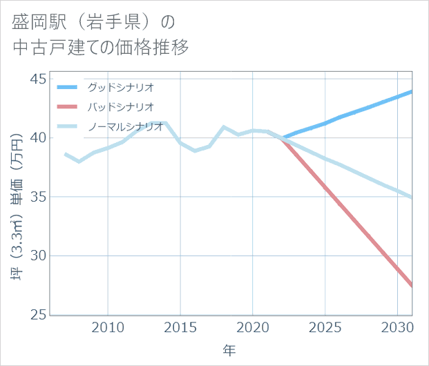 盛岡駅(岩手県)の中古戸建て価格推移