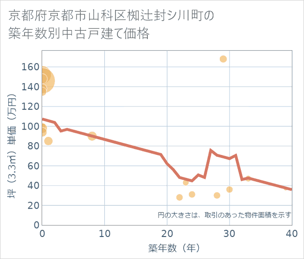 京都府京都市山科区椥辻封シ川町の築年数別の中古戸建て坪単価
