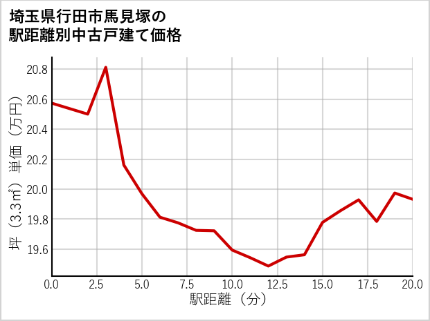 埼玉県行田市馬見塚の徒歩距離別の中古戸建て坪単価