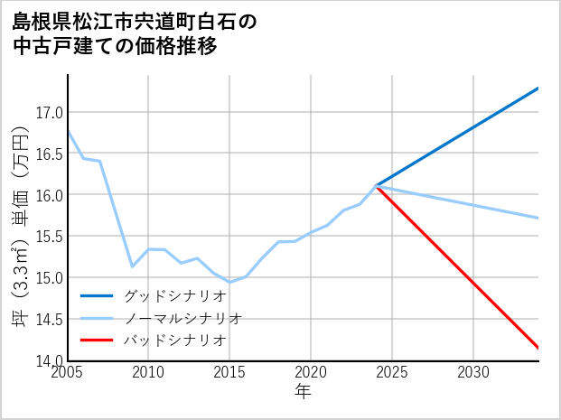 島根県松江市宍道町白石の中古戸建て価格推移