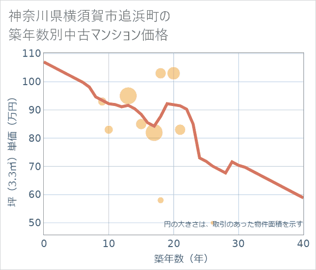 神奈川県横須賀市追浜町の築年数別の中古マンション坪単価