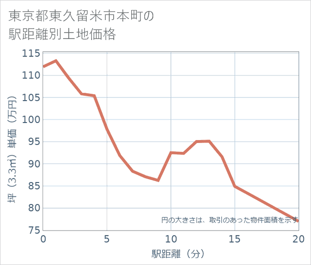 東京都東久留米市本町の徒歩距離別の土地坪単価