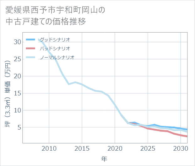愛媛県西予市宇和町岡山の中古戸建て価格推移