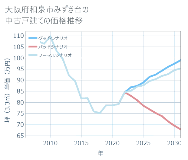 大阪府和泉市みずき台の中古戸建て価格推移