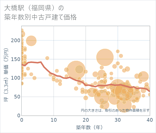 大橋駅(福岡県)の築年数別の中古戸建て坪単価