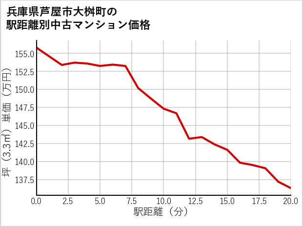 兵庫県芦屋市大桝町の徒歩距離別の中古マンション坪単価